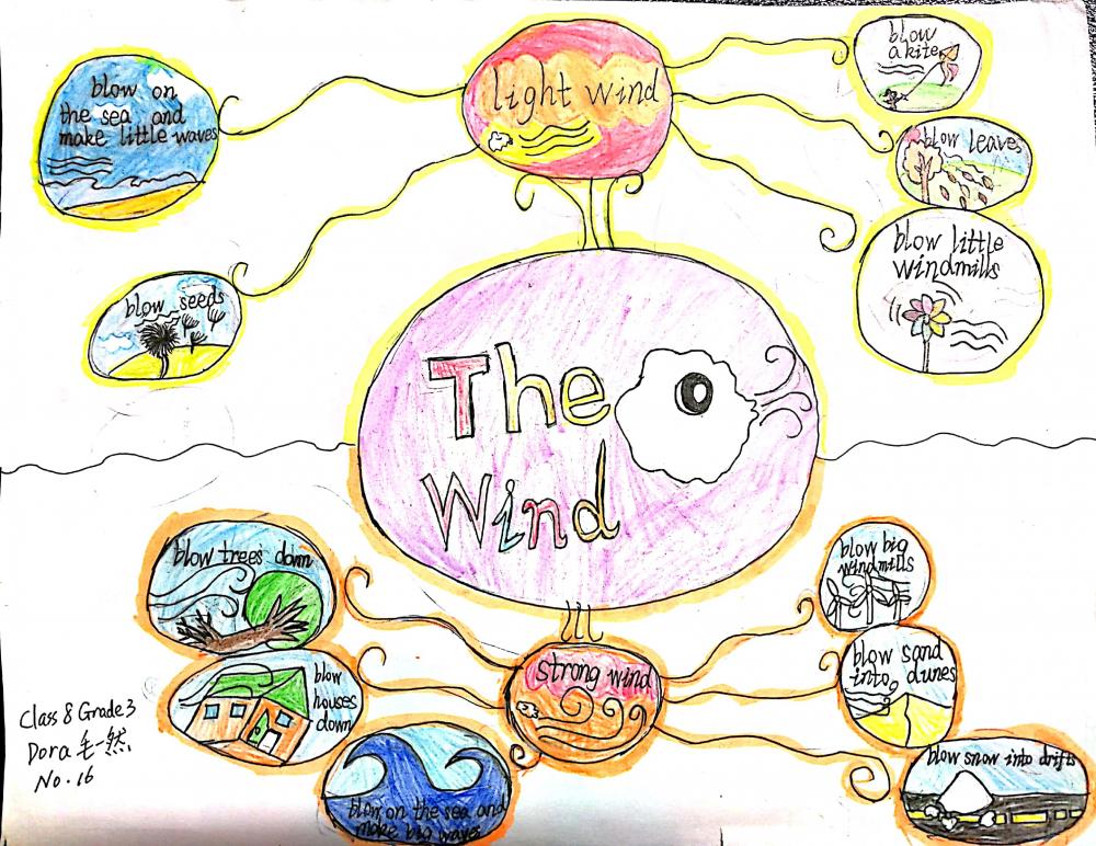 三8 毛一然 绘本The wind           思维导图
