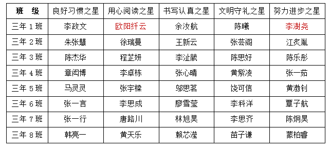 三年级“校园之星”名单(2017年5月)