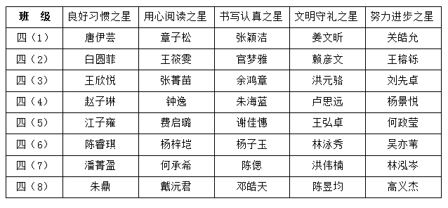 三年级“校园之星”名单(2017年5月)
