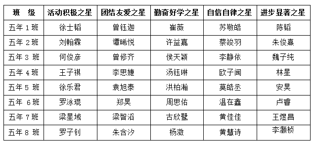 五年级“校园之星”名单(2017年4月)