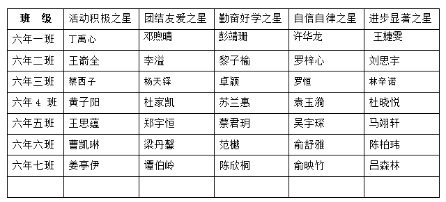 五年级“校园之星”名单(2017年4月)