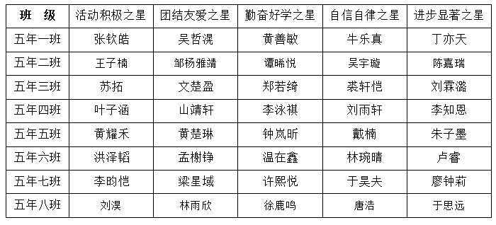 五年级“校园之星”名单(2017年3月)