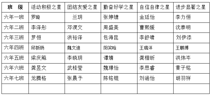 五年级“校园之星”名单(2017年3月)