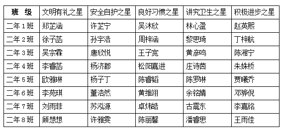 一 年级“校园之星”名单(2017年4月)